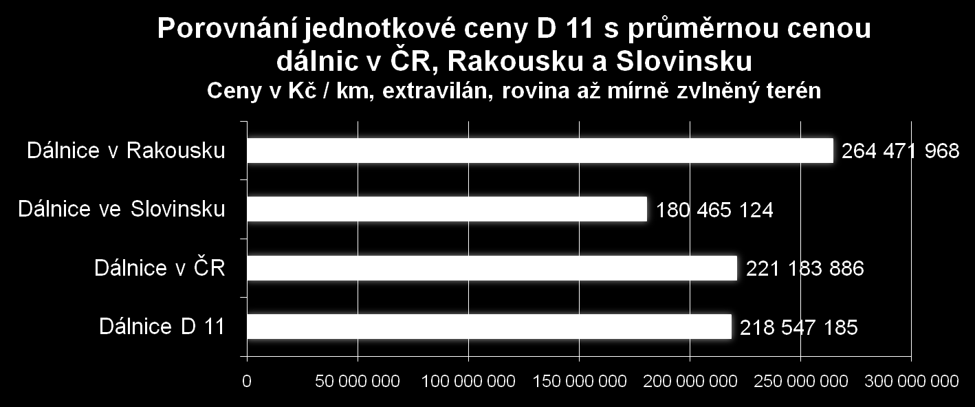 1.3 Porovnání ceny stavby dálnice D 11 Průměrná cena dálnice D 11 (staveb 1104 a 1105) je o: 1 % levnější než průměrná cena všech porovnatelných