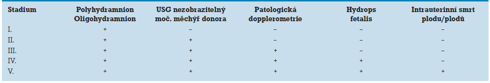 Obrázek 4: Uloţení dvojčat v děloze Převzato z: ROZTOČIL, Aleš a kol., 2008. Moderní porodnictví. Praha: Grada, s. 252. Kap. 12.1.2 Vícečetné těhotenství. ISBN 978 80 247 1941 2.