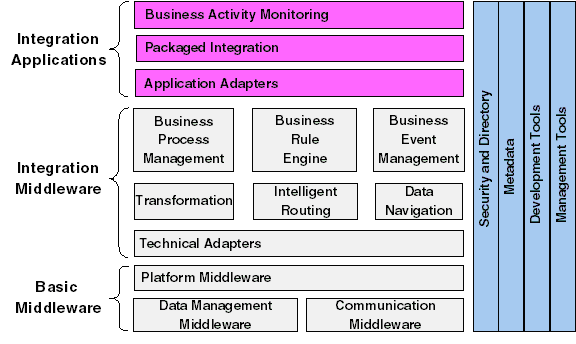 Obrázek č. 2: Taxonomie funkcionality Middleware Zdroj: Lheureux, B., aj. Who's Who in Middleware, 1Q04 [online]. 2004 [cit. 2011-11-22], Dostupný z WWW: <http://www- 01.ibm.