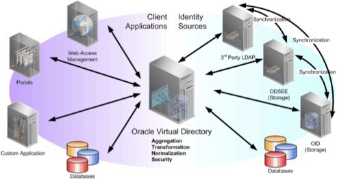 pdf> Directory Services tato kategorie poskytuje soubor produktů na vytváření flexibilní infrastruktury identit prostřednictvím LDAP adresářové sluţby, virtualizace a synchronizace.