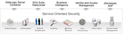 Obrázek č. 6: Service Oriented Security v prostředí Oracle Fusion Middleware Zdroj: Oracle Identity Management 11g- WHITE PAPER 2010 [online]. 2010 [cit. 2012-01-12], Dostupný z WWW: <http://www.
