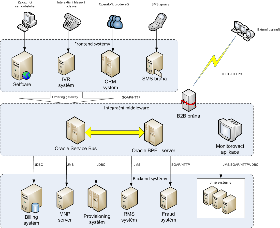 Obrázek č. 16: Diagram systémů objednávkového procesu Zdroj: vlastní Z obrázku je jasně patrné, ţe řešení přinese odstínění backend systémů od frontend systémů pomocí vrstvy integrace.