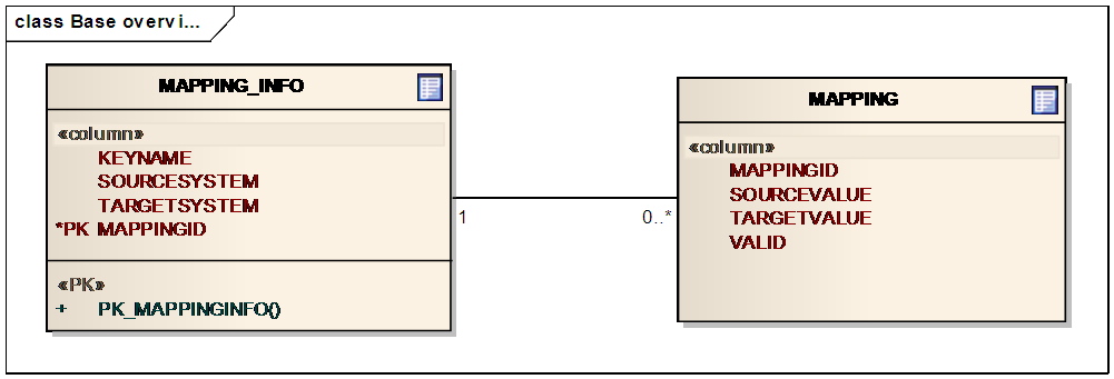 Proto vznikl malý java framework KMS (Key Mapping System), který provádí toto mapování.