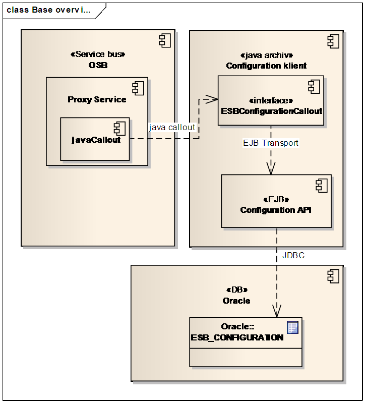 Obrázek č. 23: Model komponent konfigurační cache Zdroj: vlastní 3.4.2. B2B brána B2B brána je implementována také pomocí OSB, jak bylo rozhodnuto při tvorbě konceptuálního modelu.