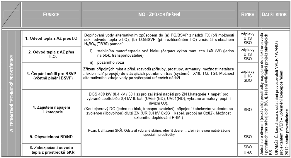 projekt, který prochází stálou kontrolou a prověřováním s aktuálními bezpečnostními požadavky trvalý proces zapracování nových bezpečnostních požadavků lokality s minimálním seizmickým rizikem (v EDU