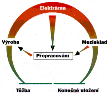 paliva dochází k postupnému snižování této koncentrace a tudíž k většímu množství neutronů v aktivní zóně. Obrázek 3-