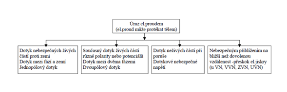 Ochrana před úrazem elektrickým proudem Úraz elektrickým proudem může způsobit proud protékající tělem, nebo jde o důsledek jiných nežádoucích účinků elektrického proudu, elektromagnetického pole