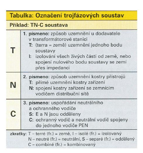 Tab. 2 Označení trojfázových soustav Obr.