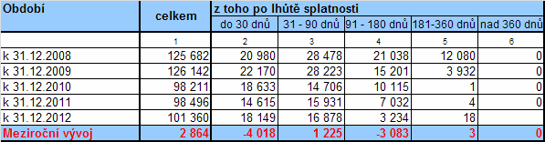 Pohledávky z obchodních vztahů (v tis. Kč) Závazky z obchodních vztahů (v tis.