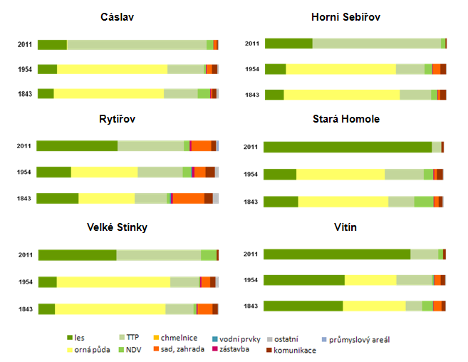 VÝSLEDKY krajinná struktura okolí zaniklých a částečně zaniklých sídel pokles diverzity krajinné struktury extenzifikace využití výrazný pokles počtu krajinných