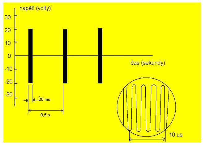 neuromodulační metoda, aktivní RF pulzy (20 ms) ) se střídaj dají s periodami klidu (480 ms), teplo je