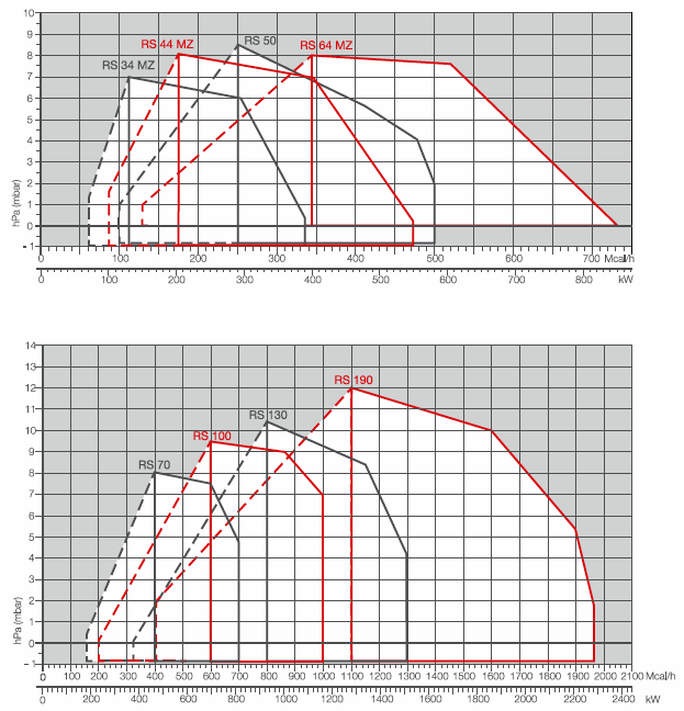 VÝKONOVÝ ROZSAH Efektivní výkonový rozsah pro výběr hořáku Modulovaný rozsah (jednostupňový provozní