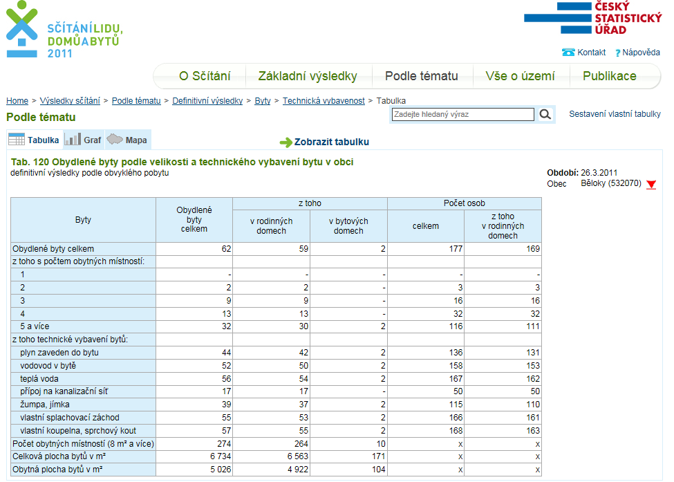 Údaje ze sčítání lidu v roce 2011, obec Středokluky.