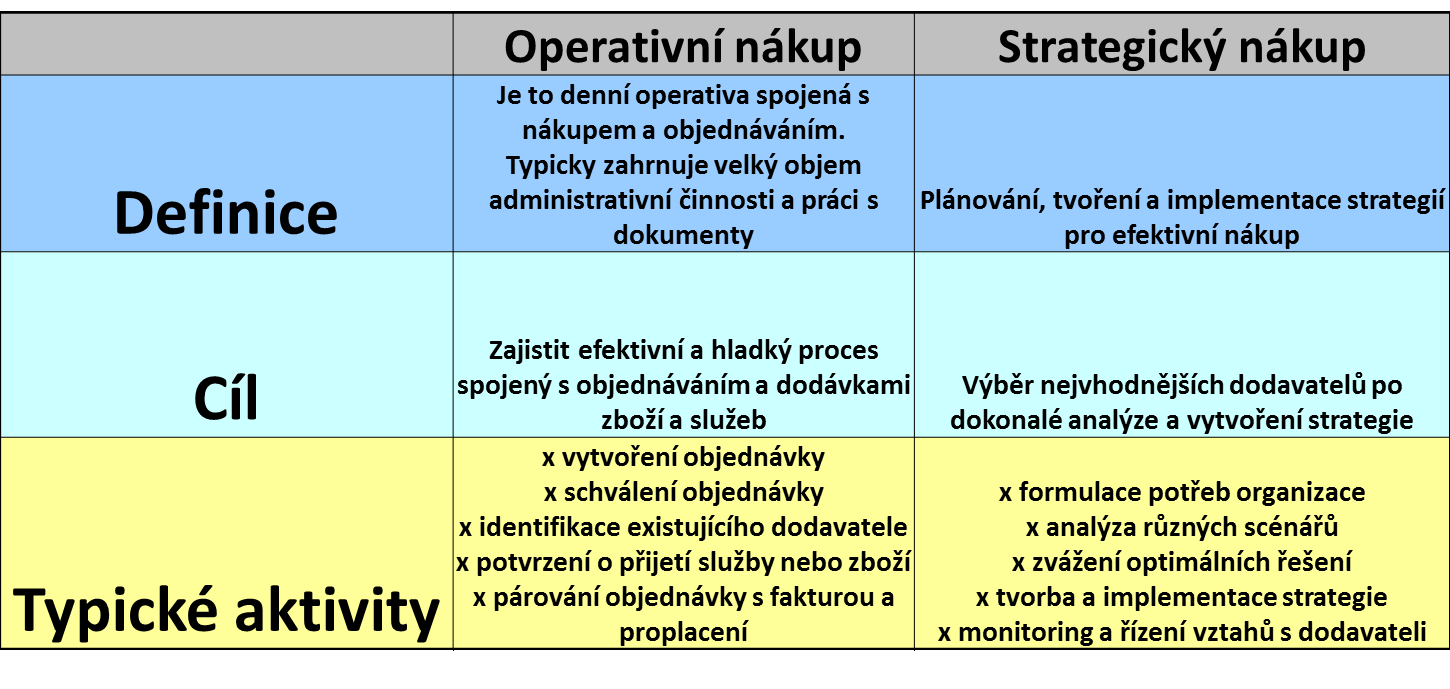 OPERATIVNÍ vs.