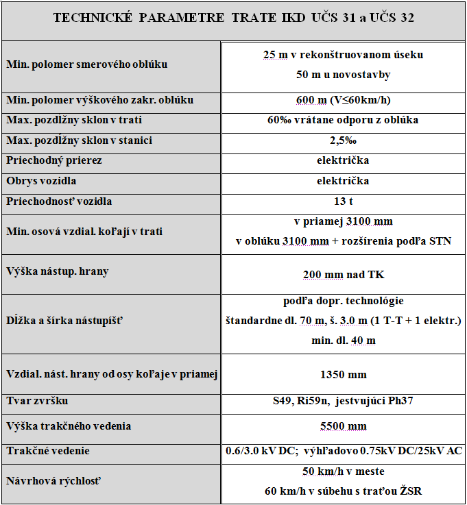 Jiří Pelc Tabulka 1 Hlavní návrhové parametry Tabulka 2 Základní kapacitní údaje Úsek staniční délka kolejí (km) rozvinutá délka svršku a spodku (km) počet výhybek (ks) počet nástupišť (ks) plocha