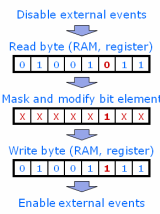 Modifikace bitů slova v SRAM nebo výstupní brány Funkce čtení modifikace bitů zápis (read modify write) do 1 OR 1 do 0 AND 0 v daném bitu, viz příklad na cvičení?