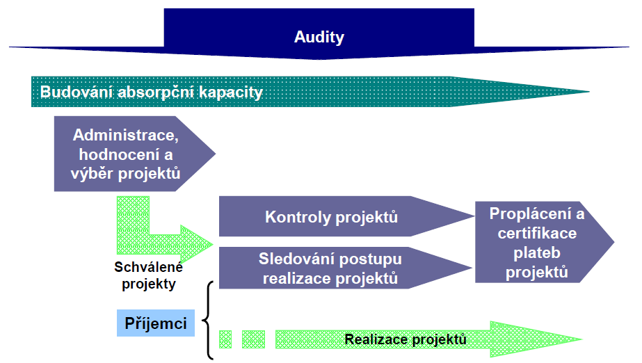 Životní