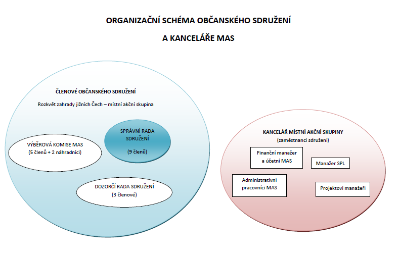 Činnost MAS byla v období 2007-2012 také hodnocena MZe, v rámci kterého MAS opakovaně získala hodnocení A.