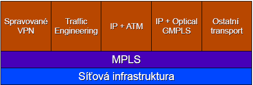 1 Seznámení s technologií Pod zkratkou MPLS (MultiProtocol Label Switching) se skrývá mechanismus, který patří do rodiny sítí s přepojováním paketů.