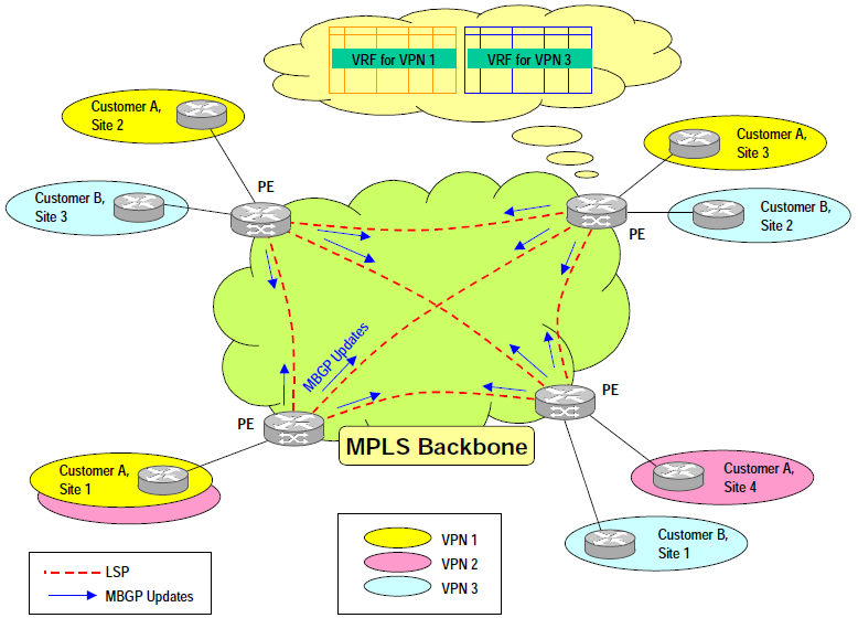 Ilustrace 7: Struktura MPLS Layer-3 VPN 4.2 MPLS Layer-2 VPN Tato varianta, na rozdíl od výše zmíněné, poskytuje kompletní separaci mezi sítěmi poskytovatele a zákazníka.