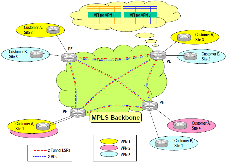 Ilustrace 9: Schéma MPLS Layer-2 VPN - P2P 4.2.2 Multipoint Tato varianta je známa pod názvem VPLS Virtual Private Lan Services. V současné době se jedná o velmi populární technologii.