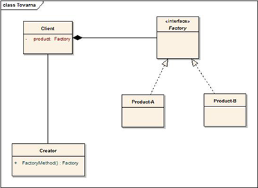 3.2.1. Vytvářející vzory Tento typ vzorů nabízí řešení, jakým způsobem vytvářet v rámci systému jednotlivé objekty.