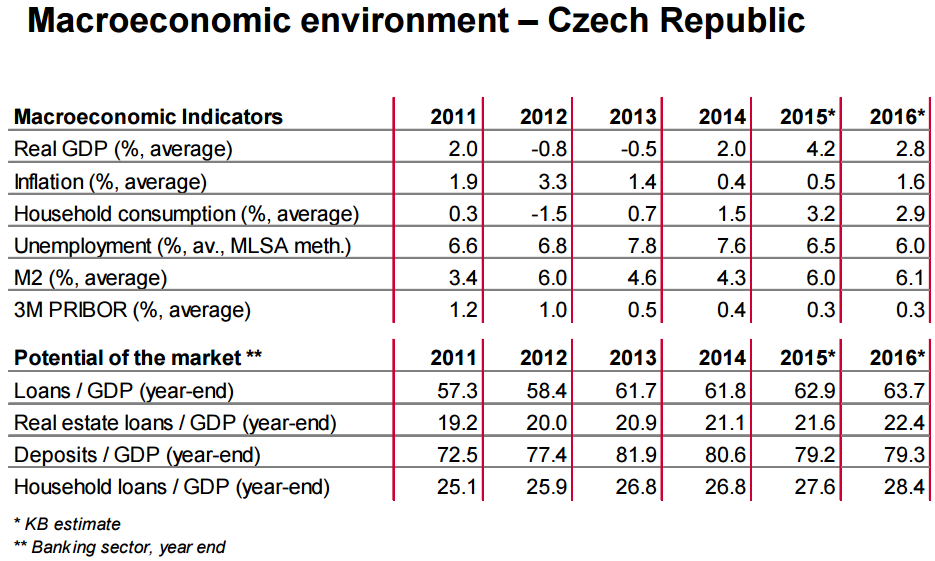 České HDP i počet nových úvěrů na vzestupu Tento rok byl pro české hospodářství velmi dobrý, HDP vzrostlo nad očekávání zejména díky intervenci ČNB a oživení evropské ekonomiky.