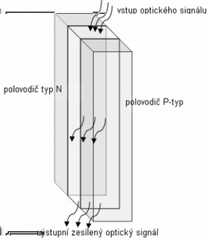 2 POLOVODIČOVÉ ZESILOVAČE Polovodičové optické zesilovače jsou využívají stejně jako optovláknové zesilovače k zesílení stimulovanou emisi.