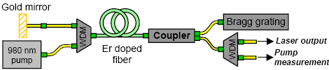 Obr. 6.2: Zapojení pro měření parametrů zesíleného spetra, převzato z [7] 6.3 Měření zesílení zesilovače EDFA 6.4 Měření zesilovače jako zdroje laserového světla Lasery obecně jsou optické oscilátory.