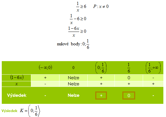 Obrázek 9 Nerovnice s neznámou ve jmenovateli