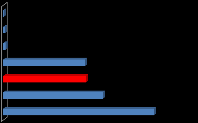 Stavby - objemy zadaných zakázek v jednotlivých typech řízení v září 00 3 76 64,00 Kč 45 574 55,00 Kč 6 47 566,00 Kč 69 48 550,00 Kč 95 955 489,00 Kč 64 8 65,00 Kč 4 00 053 9,00 Kč Služby Vítězných