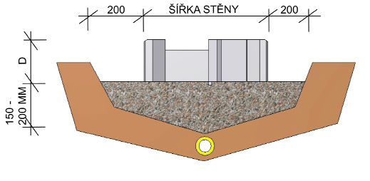 Štěrkový polštář nemusí být nutně pod nezámrznou hloubkou. Dno výkopu pro štěrkový polštář by mělo být vyspádováno v min. sklonu 1:12, tj. cca 5 neboli cca 8% směrem ke středové čáře stěny.