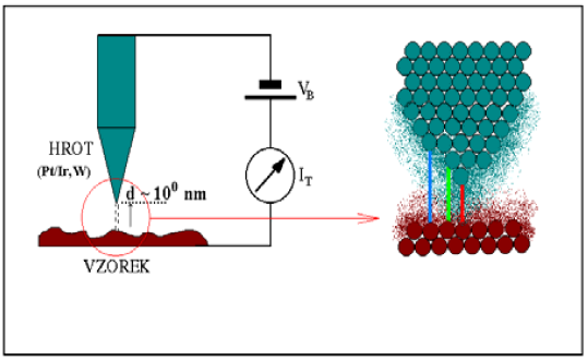 Mikroskopie rastrovací sondou STM přenos náboje