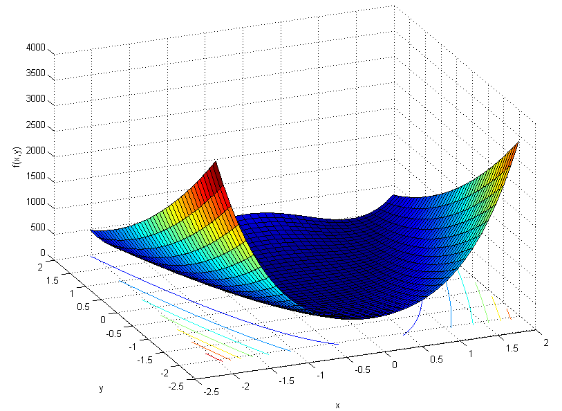 Obr. 5.1: Rosenbrockova funkce 2D Nejprve jsme porovnali výsledky HBMO algoritmu na Rosebrockově funkci s různým nastavením parametrů. Výsledky jsou zobrazeny v grafech (odkazy).