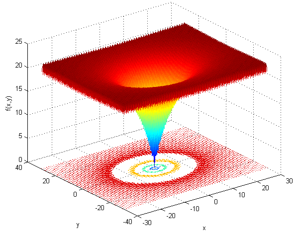 Nejlepší nalezené řešení Obr. 5.8 - Ackleyho funkce 2D Obr. 5.9: Ackleyho funkce 2D - detail Porovnali jsme výkon HBMO algoritmu s různými parametry (viz. 5.10).