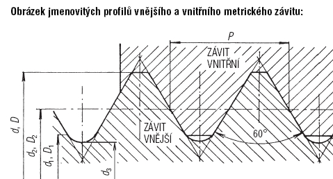 Druhy závitů Metrický závit je nejčastěji používaný závit. Rozeznáváme metrické závity s hrubou a jemnou roztečí.