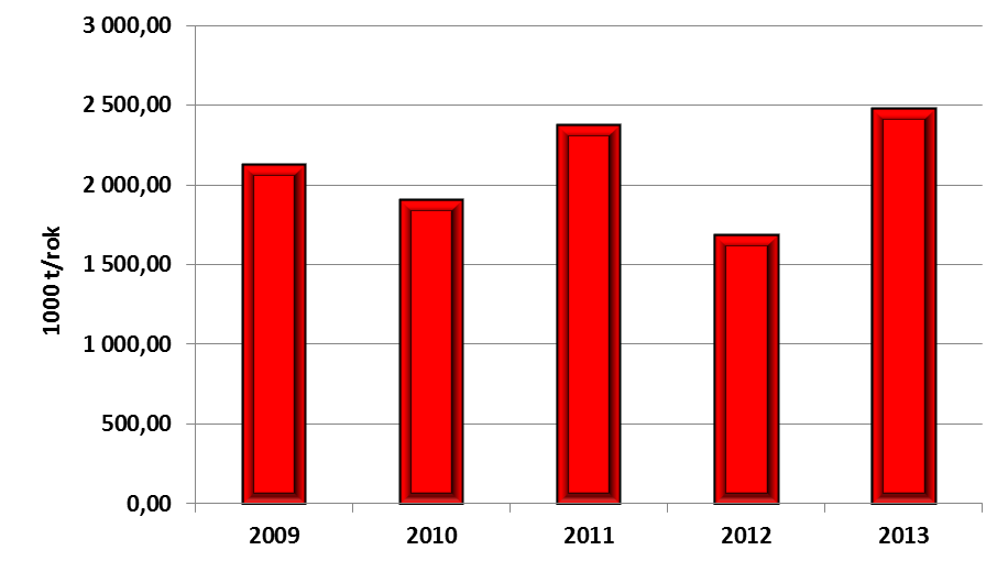 Graf 1Celkové produkce obecných skupin odpadů v letech 2009-2013