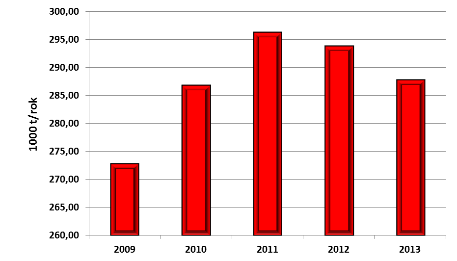 Graf 3 Produkce komunálních odpadů v Jihočeském kraji v letech 2009-2013 Tabulka 9 Podíl odpadů na celkové produkci v letech 2009 2013 Rok Všechny odpady Nebezpečné odpady Ostatní odpady Komunální