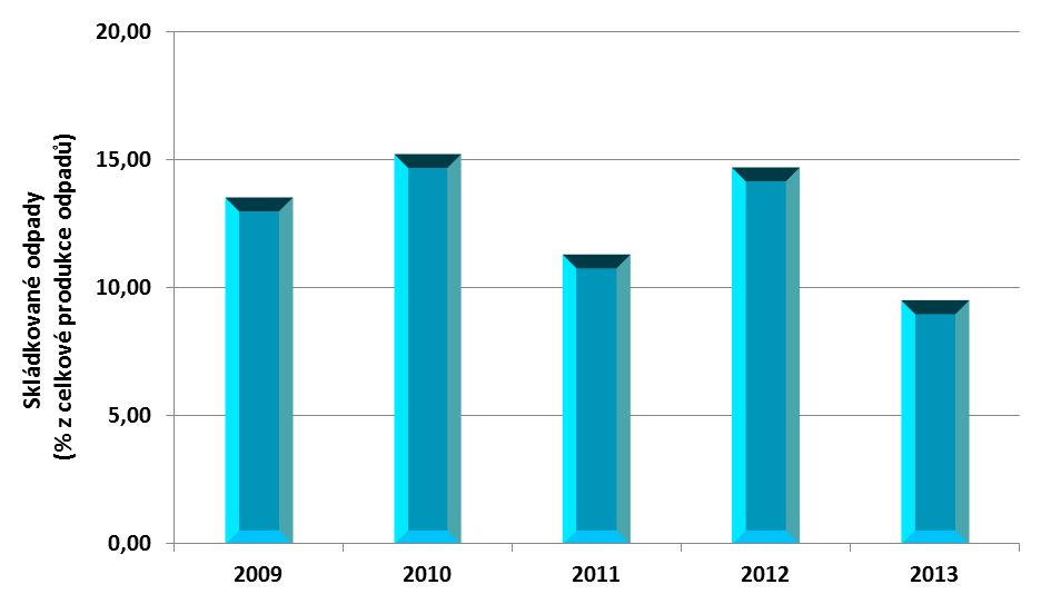 Graf 4 Množství skládkovaných odpadů (z celkové produkce všech odpadů) Tabulka 12 Množství nebezpečného odpadu ukládaného na skládky v Jihočeském kraji NO (t/rok) 2009 2010 2011 2012 2013 3 862,5 4