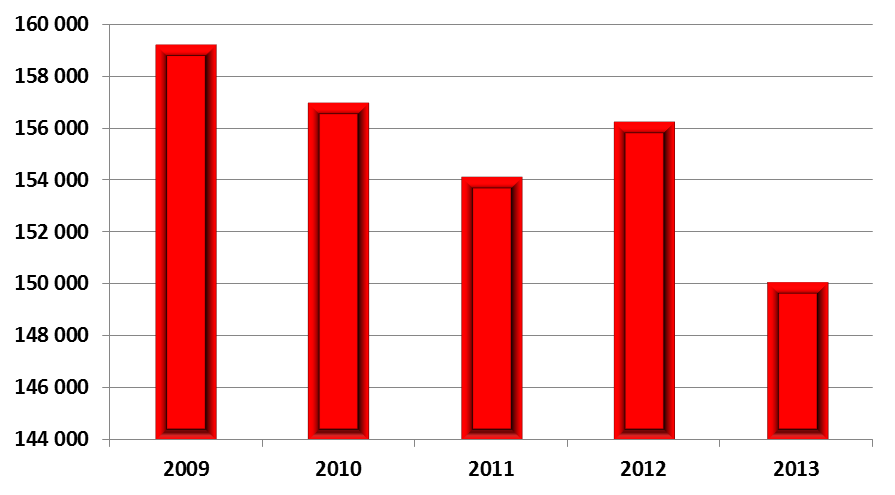 Tabulka 16 Produkce směsného komunálního odpadu na území jihočeského kraje v období 2009-2013 (v tunách) Směsný komunální odpad 2009 2010 2011 2012 2013 Obce 134 178,25 130 182,65 127 077,92 128