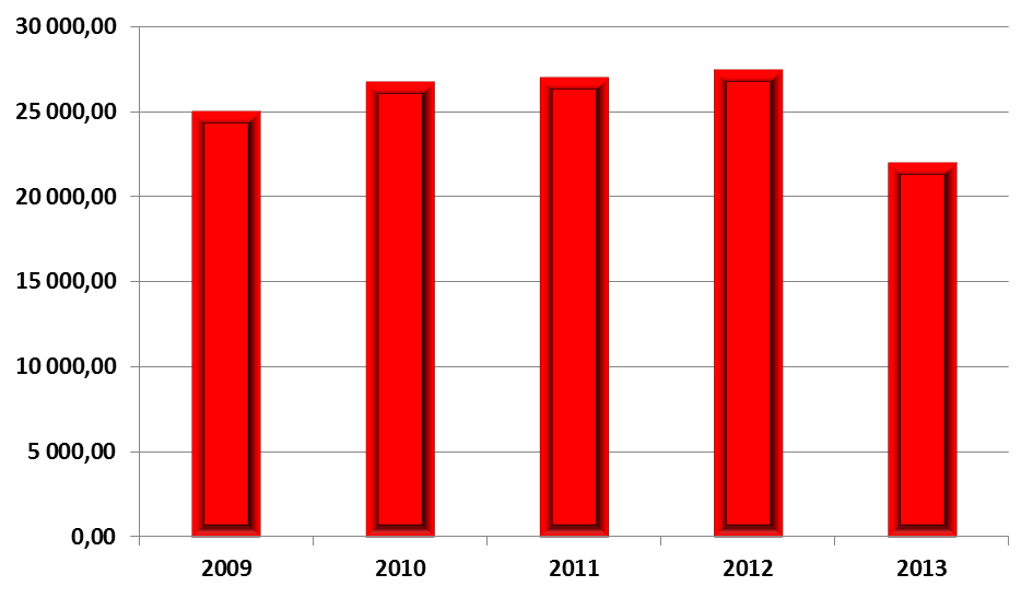 Tabulka 24 Produkce živnostenských odpadů (směsného komunálního odpadu) v Jihočeském kraji v letech 2009-2013 (v tunách) (t/rok) 2009 2010 2011 2012 2013 Směsný komunální odpad 25 037,41 26 809,88 27