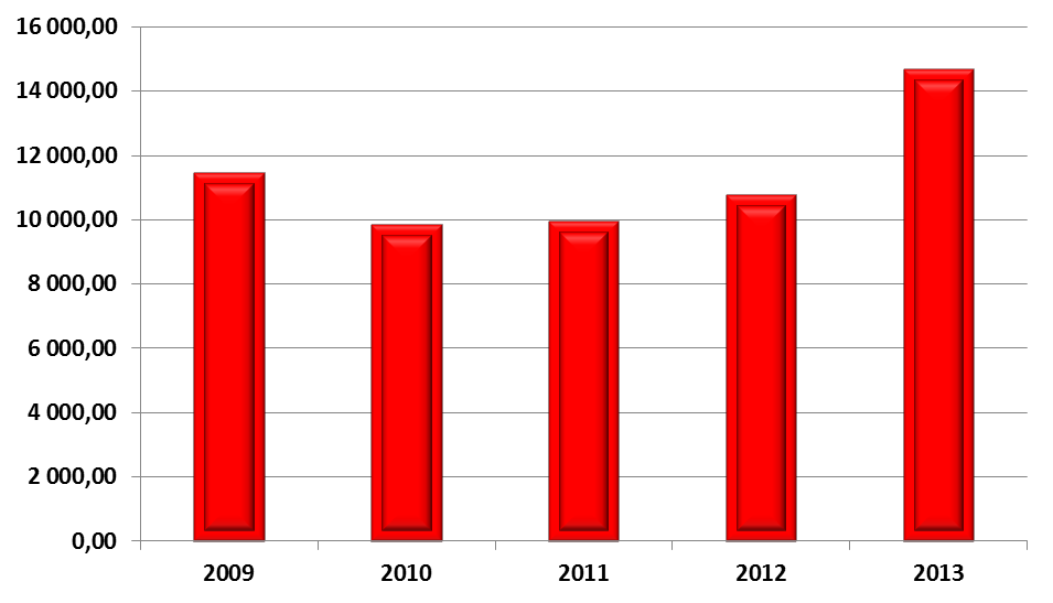 Graf 9 Produkce biologicky rozložitelného odpadu v letech 2009-2013 v Jihočeském kraji (v tunách) Nakládání s biologicky rozložitelným odpadem Nejčastějším způsobem nakládání se vzniklým biologicky