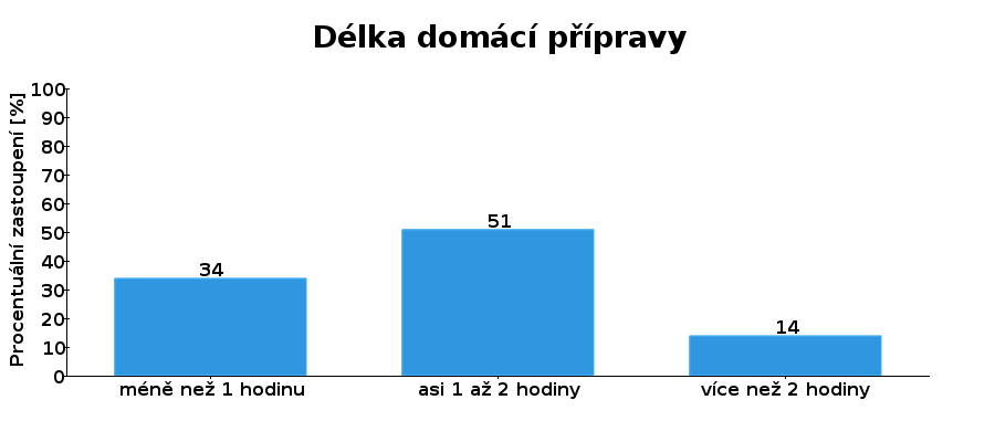 3.5 Kolik času věnuje Vaše dítě