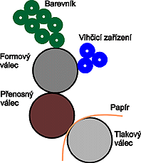 Následující popis je upraven pro archové ofsetové stroje, které se nejčastěji používají při tisku běžných zakázek (zejména u nákladů v řádech tisíců a desetitisíců).