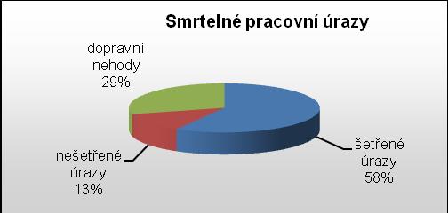 Smrtelné pracovní úrazy Na OIP bylo v roce 2013 nahlášeno 24 smrtelných pracovních úrazů, z toho 14 bylo vybráno k šetření.