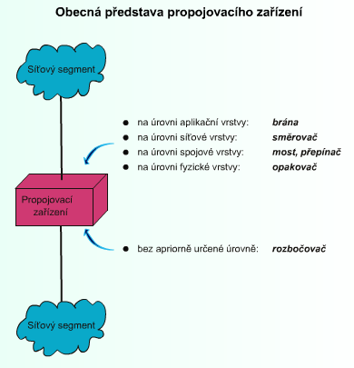 Síťvé kmpnenty Dvě sítě mhu být vzájemně prpjeny, a t jednu na úrvni fyzické vrstvy, jindy na úrvni vrstvy spjvé či vrstvy síťvé, jindy až na úrvni aplikační vrstvy. C t znamená?