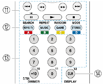 Ovládání TV TX-SR333 - Pokročilý manuál Ovládání jiných komponentů pomocí dálkového ovladače (DO) Pro přepnutí režimu DO na režim ovládání požadovaného AV komponentu stiskněte tlačítko REMOTE MODE