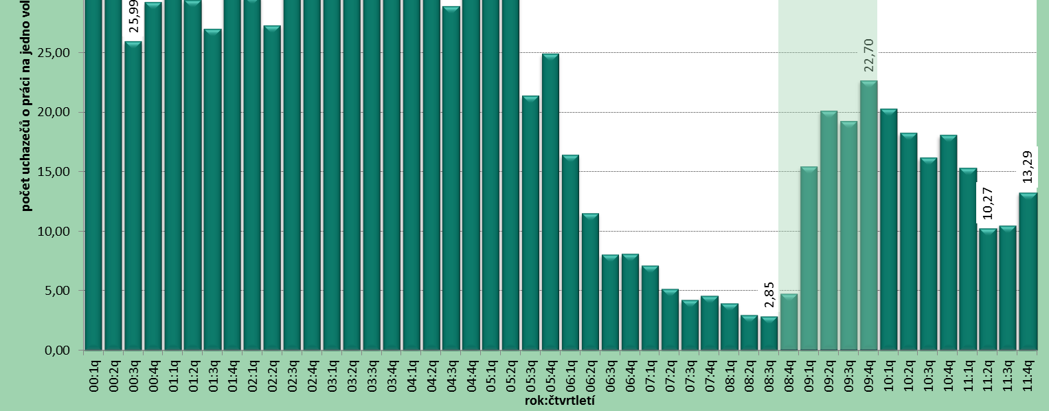 Moravskoslezském kraji v letech 2000-2011