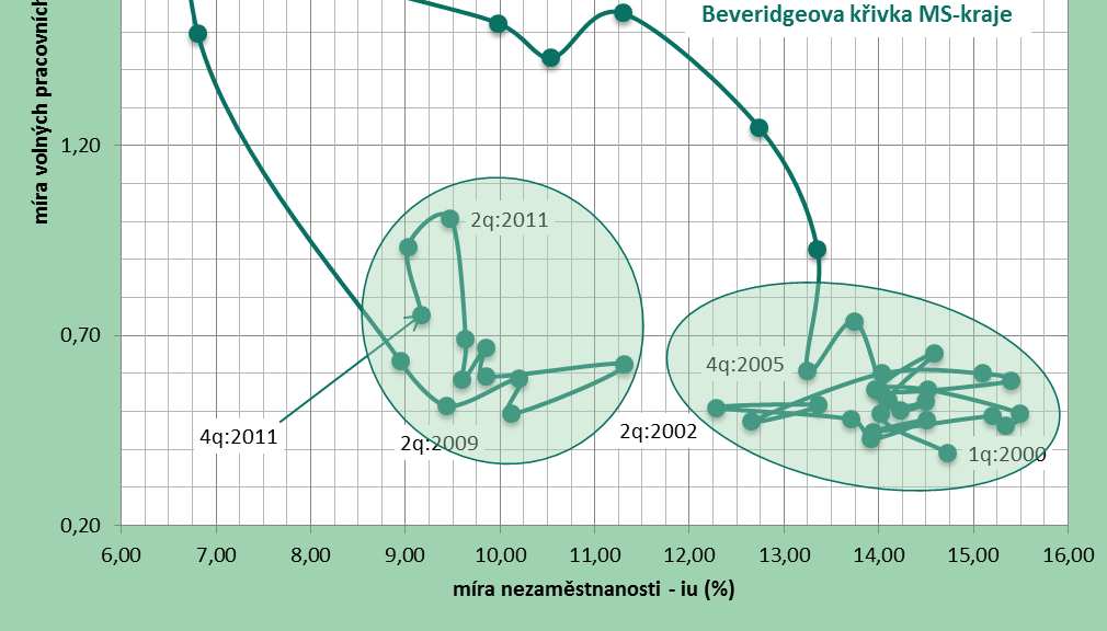 2000-2011: poptávkově-deficitní nezaměstnanost 1.q 2000-2.q 2008: klesá podíl cyklické nezaměstnanosti 3 a 4.