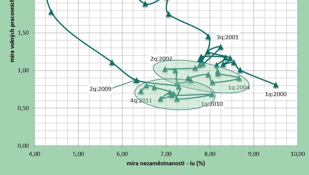 q 2000-3.q 2001: klesá podíl cyklické nezaměstnanosti 4.q 2001-2.q 2002: roste podíl frikční nezaměstnanosti 3.q 2002-1.